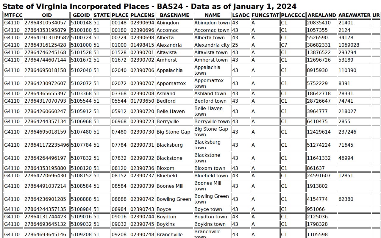 Dendron record check using Virginia incorporated-place geography